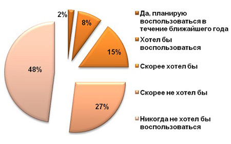 Хотели бы вы воспользоваться услугами пластического хирурга для улучшения своей внешности?