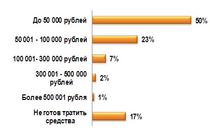 Какую сумму вы готовы тратить ежегодно на услуги пластического хирурга?