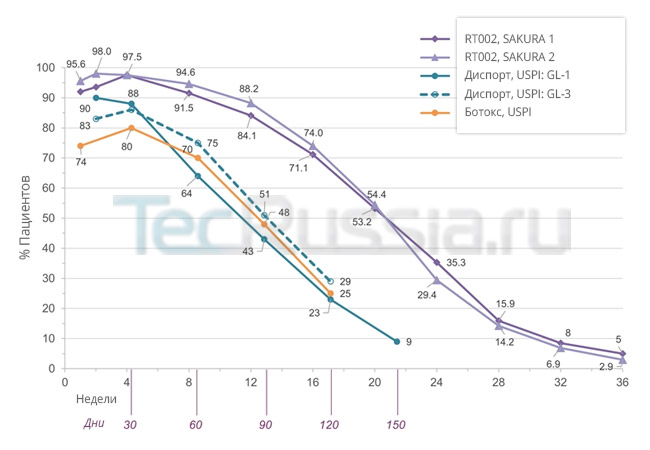 продолжительность действия RT002 – результаты исследований